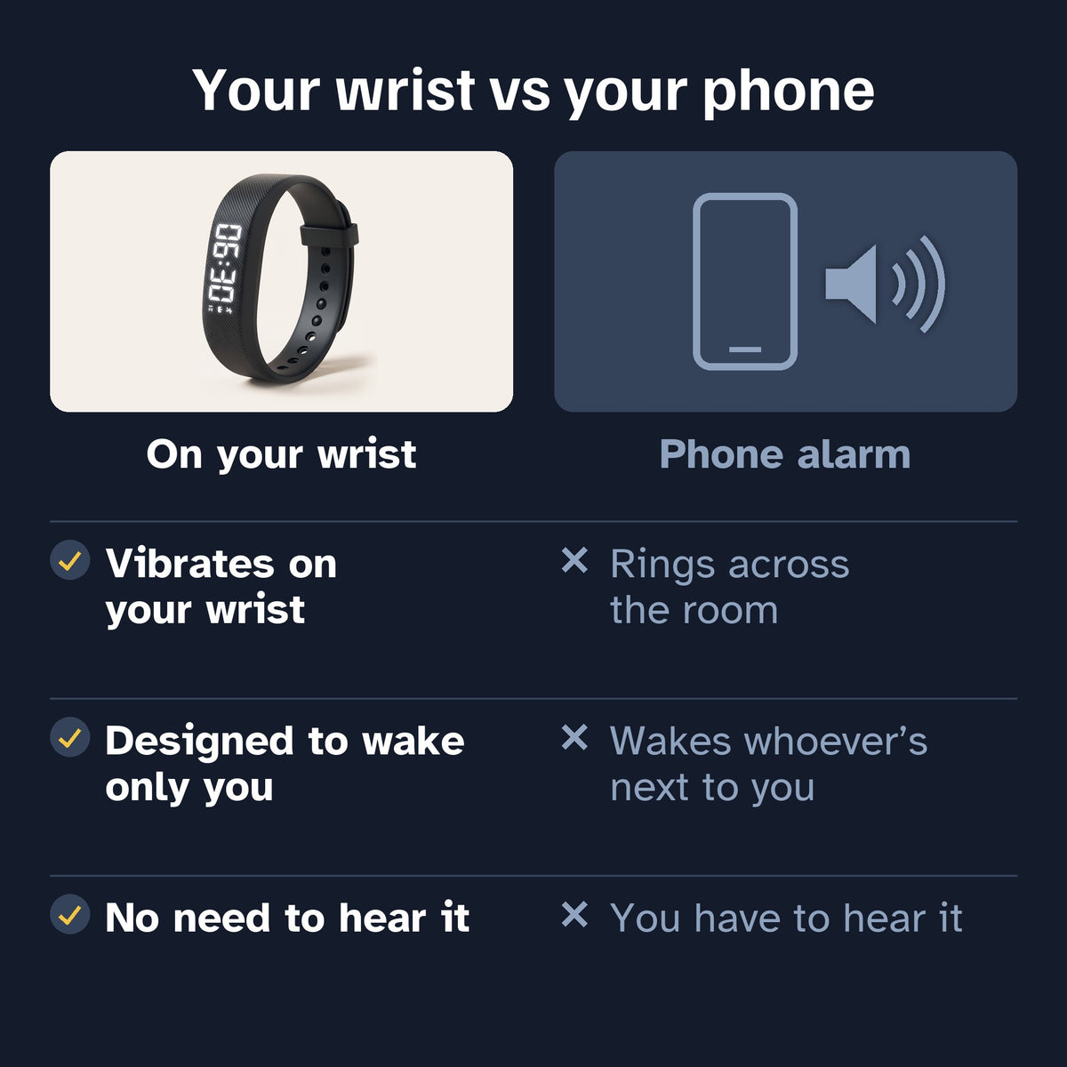 Comparison: the band vibrates on your wrist and is designed to wake only you; a phone alarm rings across the room and wakes whoever is next to you.